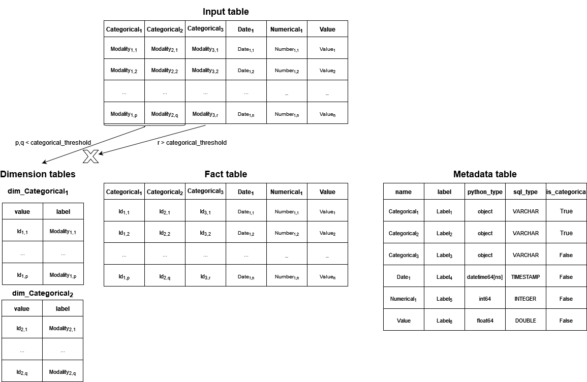 Scheme for table storage